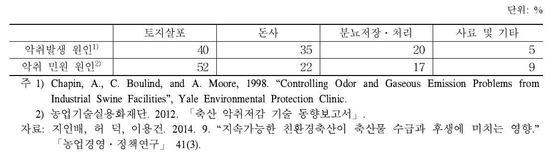 양돈업계의 악취발생 원인 및 민원의 원인