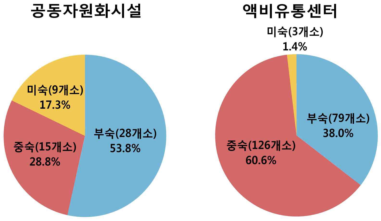 가축분뇨 액비시설의 부숙 판정 결과