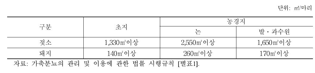 액비의 살포에 필요한 초지 또는 농경지의 면적