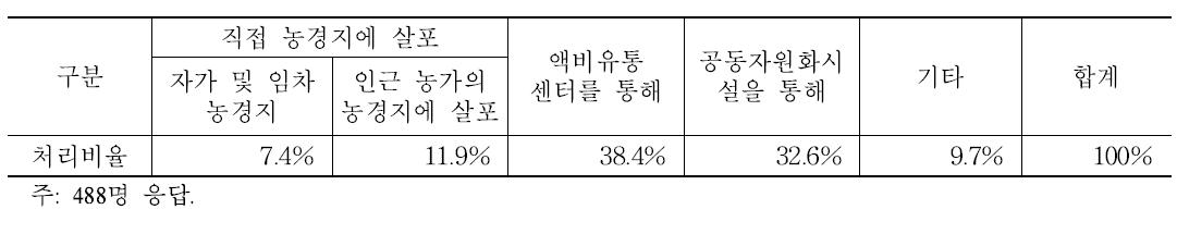 양돈농가의 액비 및 분뇨 처리 현황