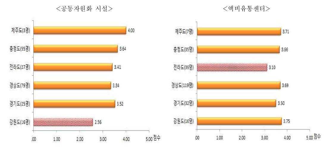 지역별 액비 처리 업체에 대한 양돈농가의 만족도