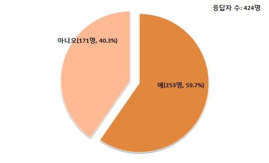 양돈농가의 민원 발생 유무