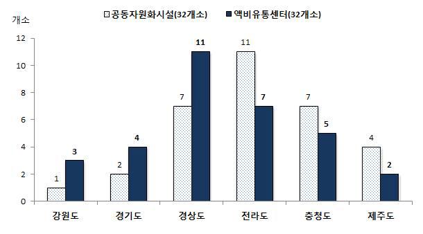 가축분뇨 자원화 조직체 응답 현황