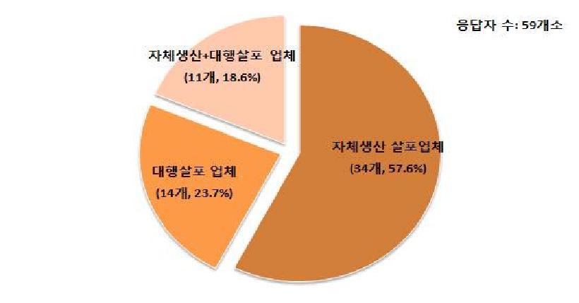 가축분뇨 자원화 조직체의 액비 살포 유형별 분포