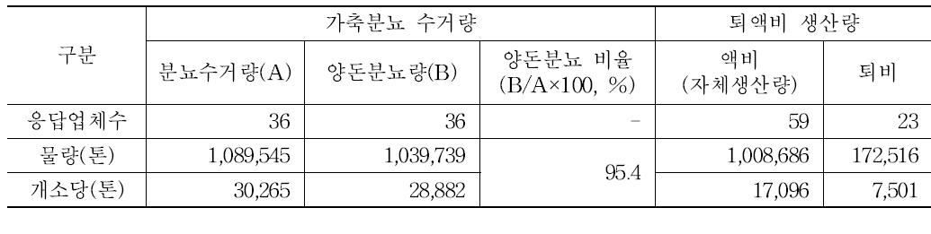 자원화 조직체의 가축분뇨 수거량 및 퇴액비 생산량