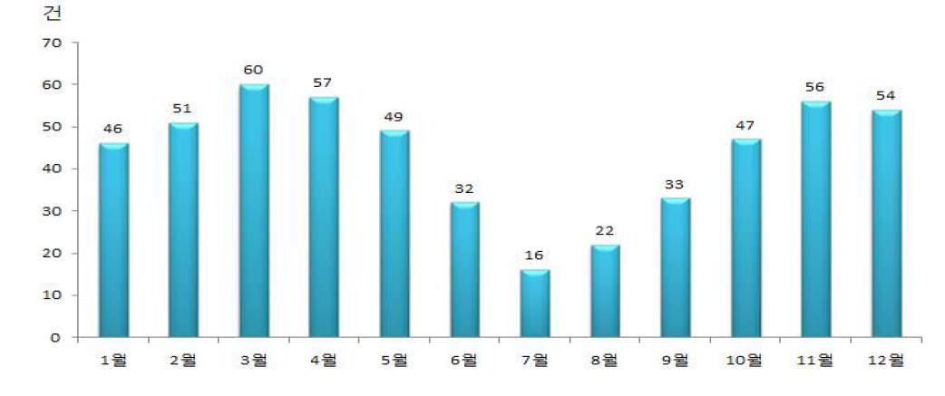 공동자원화시설 및 액비유통센터의 액비 살포 시기