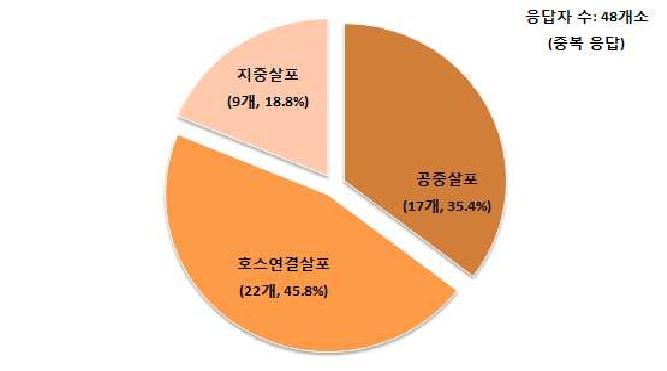 액비 살포 방법