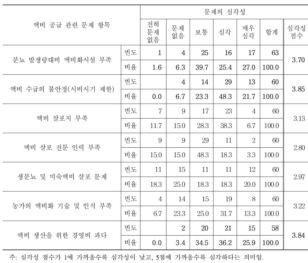 액비 공급 관련 문제의 심각성 조사결과