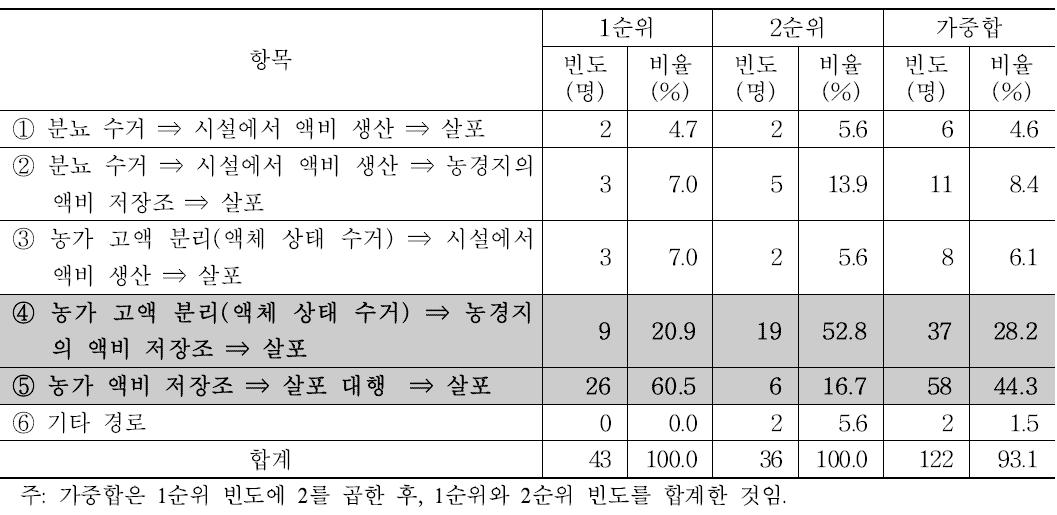 액비 관련 문제 발생 가능성이 높은 액비의 농경지 환원 경로 조사 결과