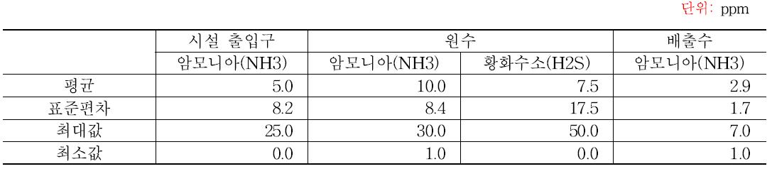 액비 생산 공정별 악취 발생 정도