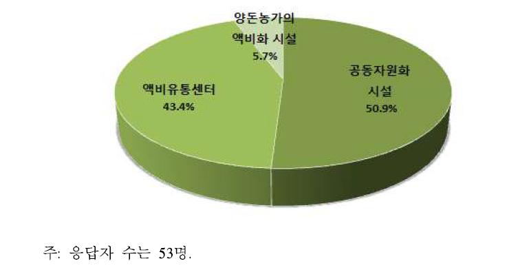 표본농가 액비 공급 업체 유형