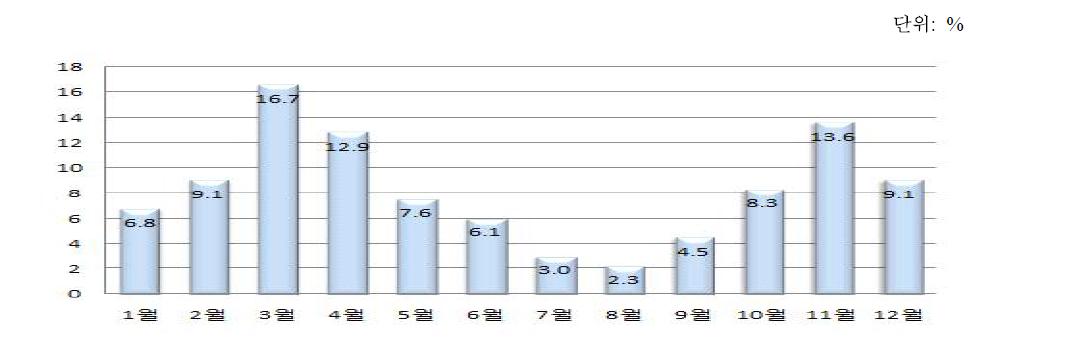 표본농가의 액비 살포 시기(월별)