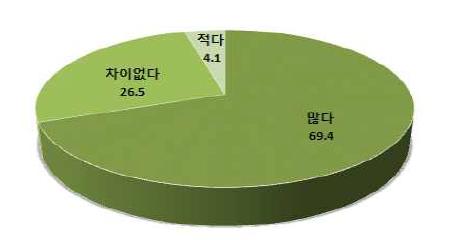 액비 이용 여부에 따른 작물의 수확량 비교