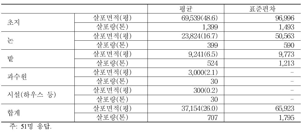 표본농가의 액비 살포 면적과 살포량