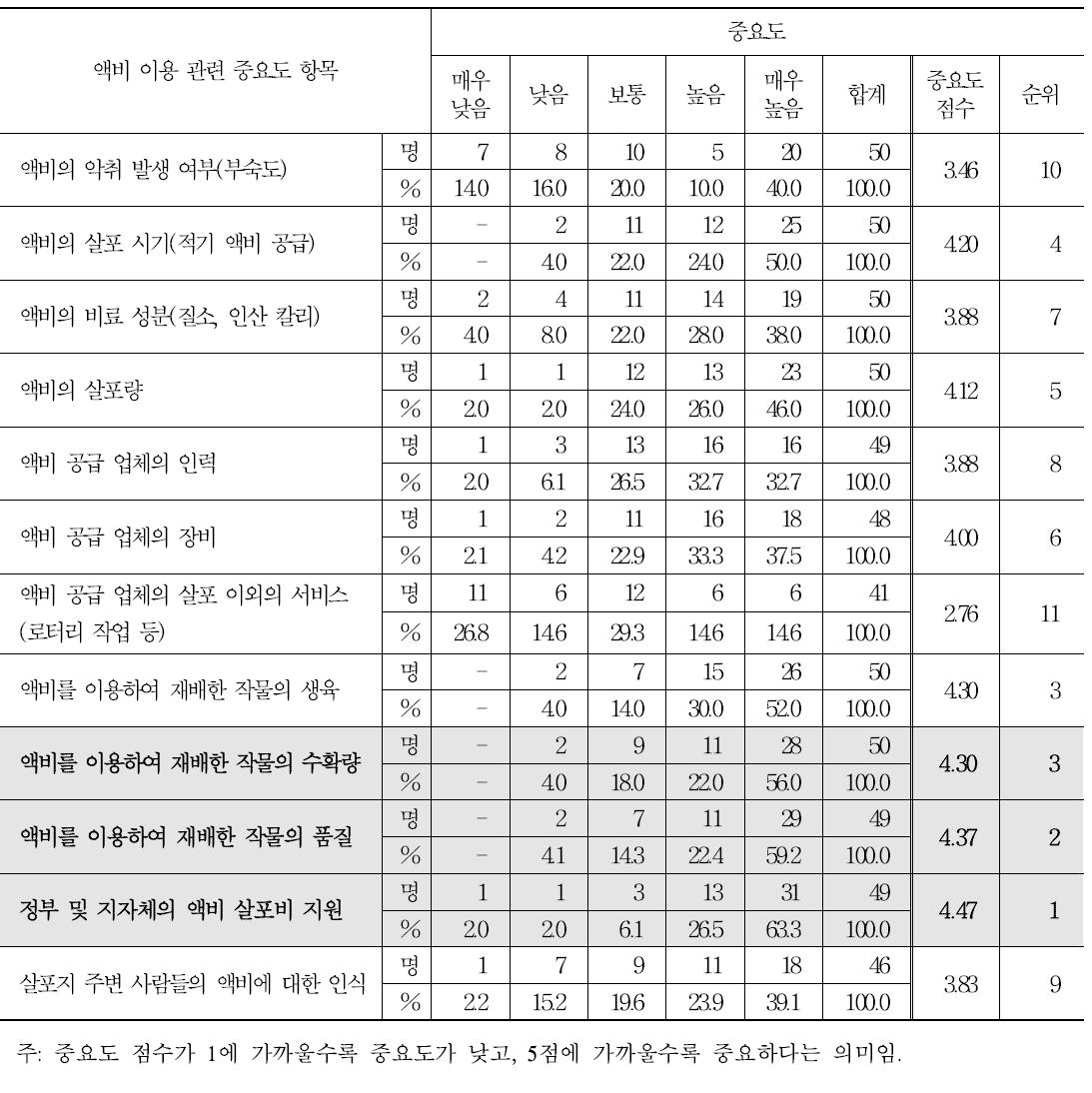 액비 이용에 대한 중요도 평가 결과