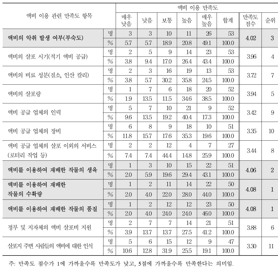 액비 이용에 대한 만족도 평가 결과