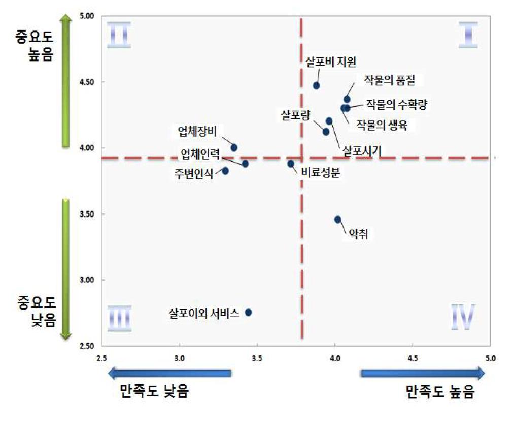 액비 이용 IPA 분석 결과