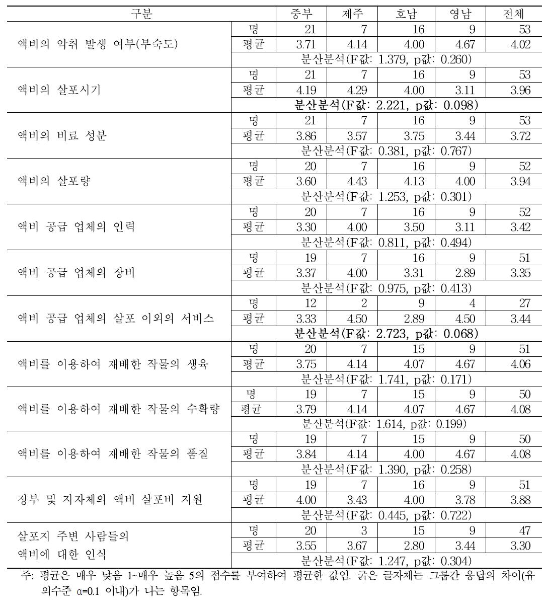 액비 이용 만족도에 대한 권역별 평균 비교