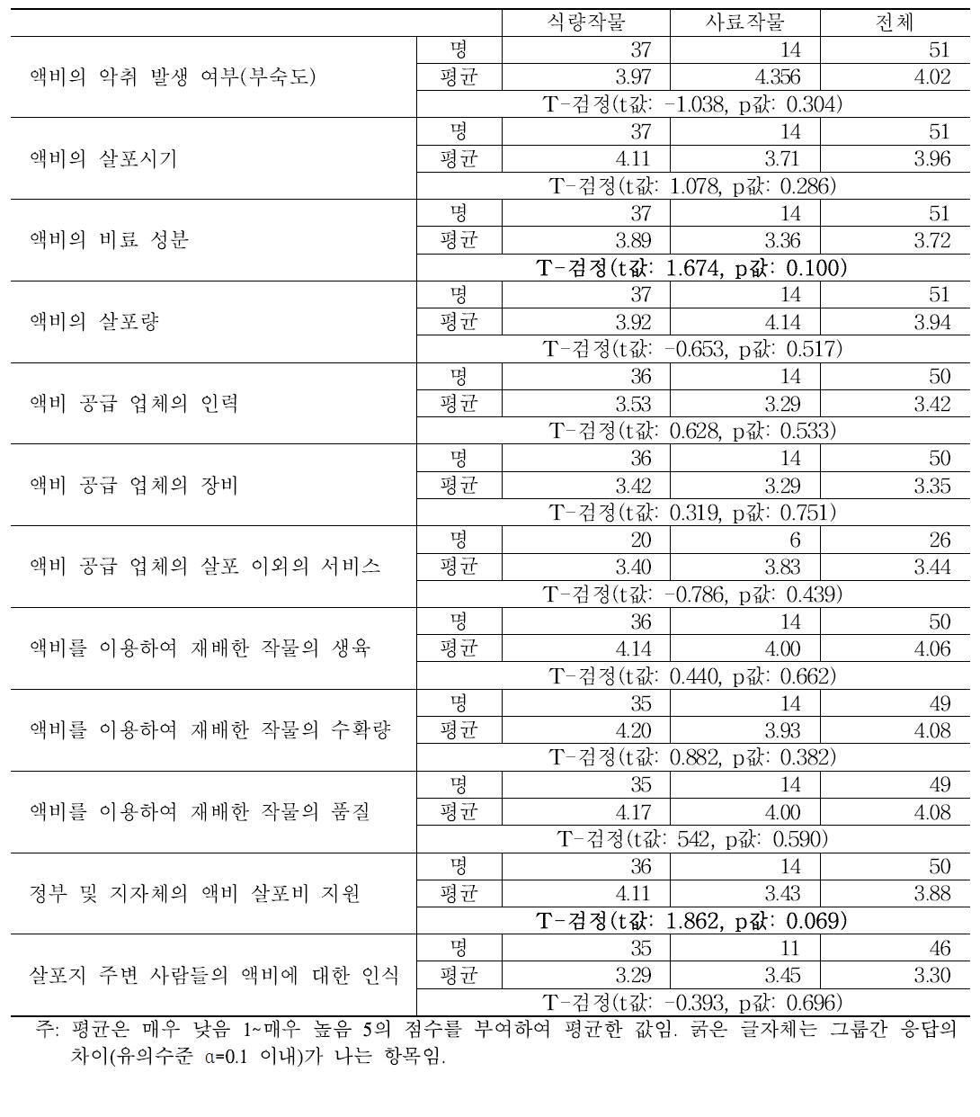 액비 이용 만족도에 대한 작물별 평균 비교