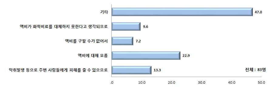 액비를 사용하지 않는 이유