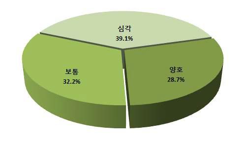 주변 농가의 악취 심각성 정도