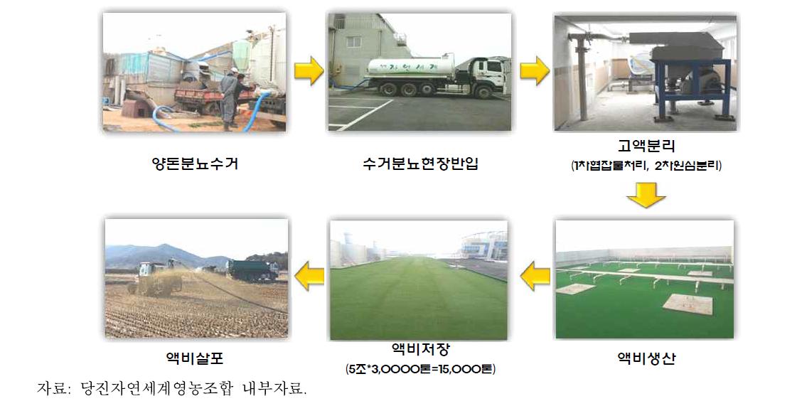 당진자연세계영농조합의 액비화시설 처리공정