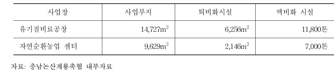 충남논산계룡축협의 자원화 시설 현황