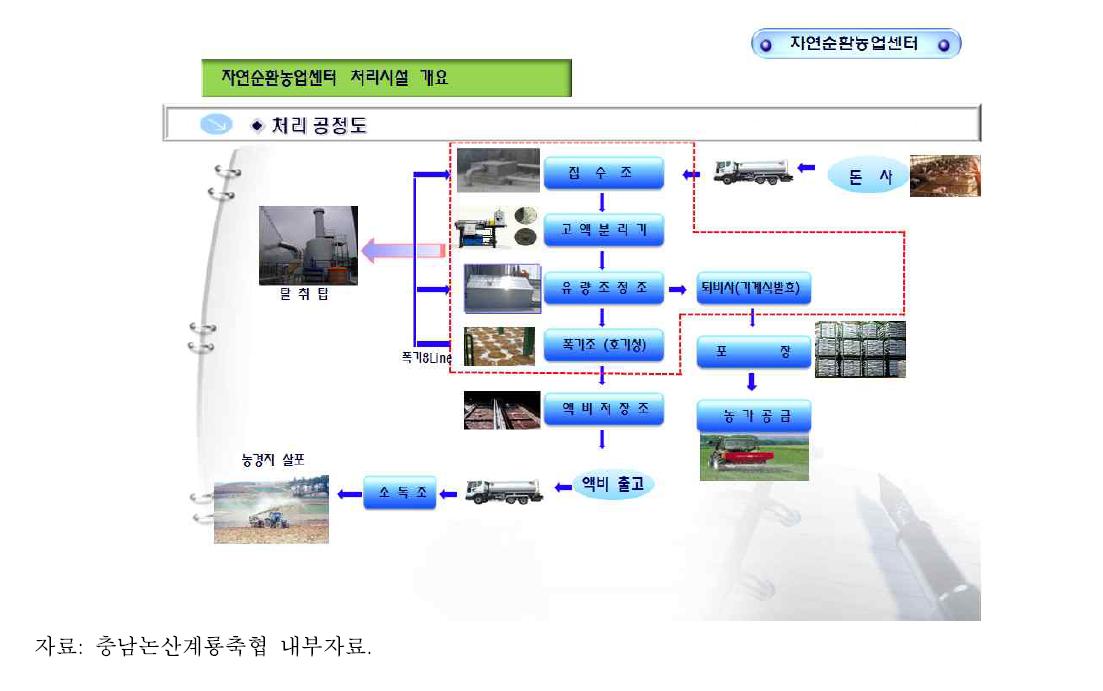 충남논산계룡축협 자원순환센터 공정도