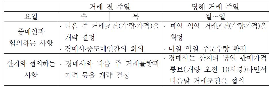 청과물의 수의매매를 위한 일반적 절차