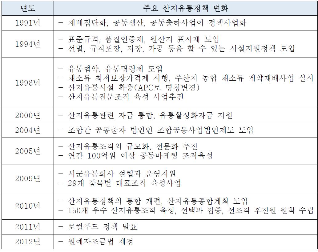 정부의 산지유통정책 변화