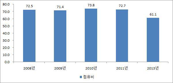 청과물의 도매시장 유통경로 점유비