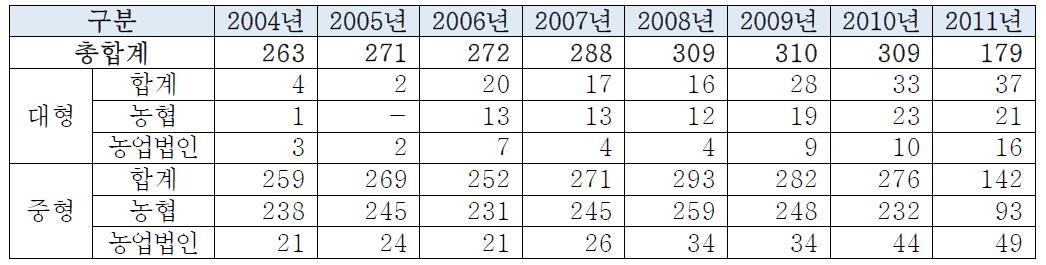 산지유통조직 규모별 조직수 변화