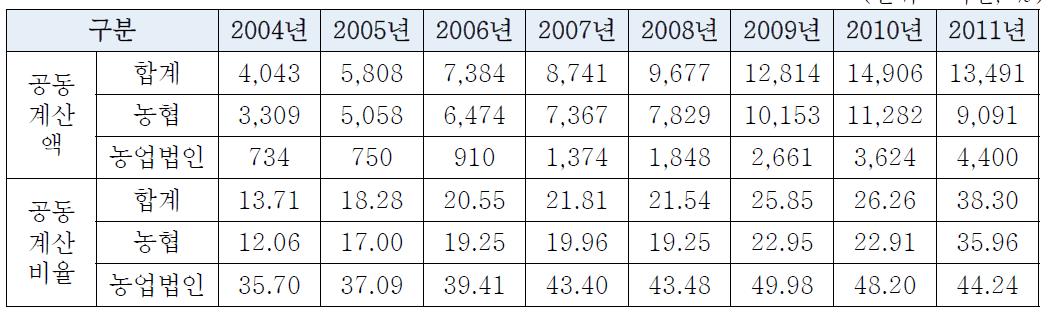 공동계산액과 공동계산율 추이