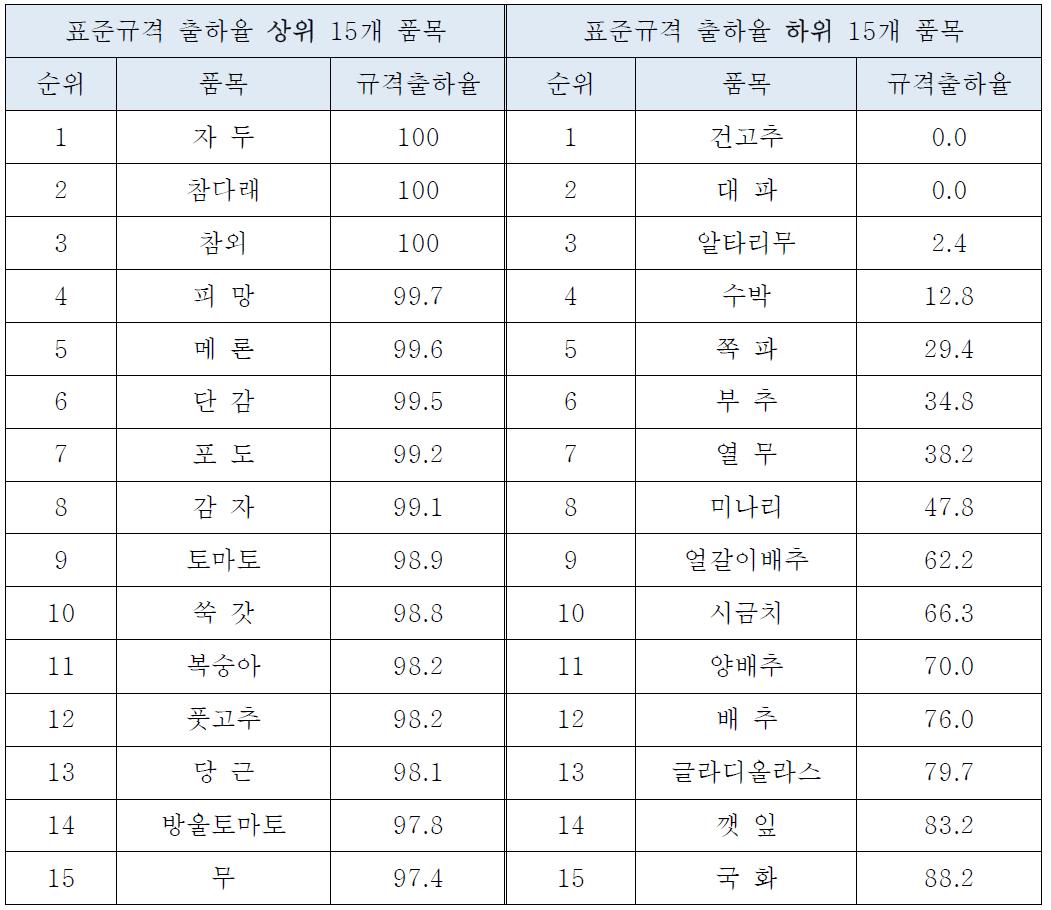 표준규격출하율 상위, 하위품목