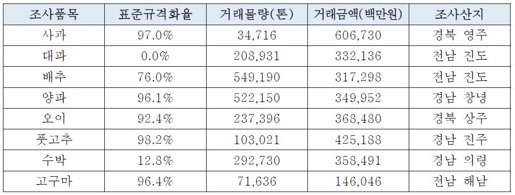 현장조사 대상 품목현황