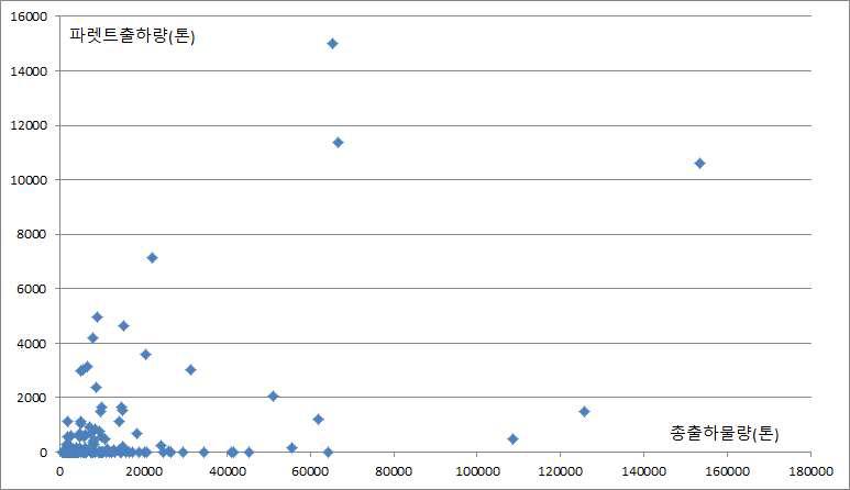 취급규모와 파렛트출하량의 상관관계