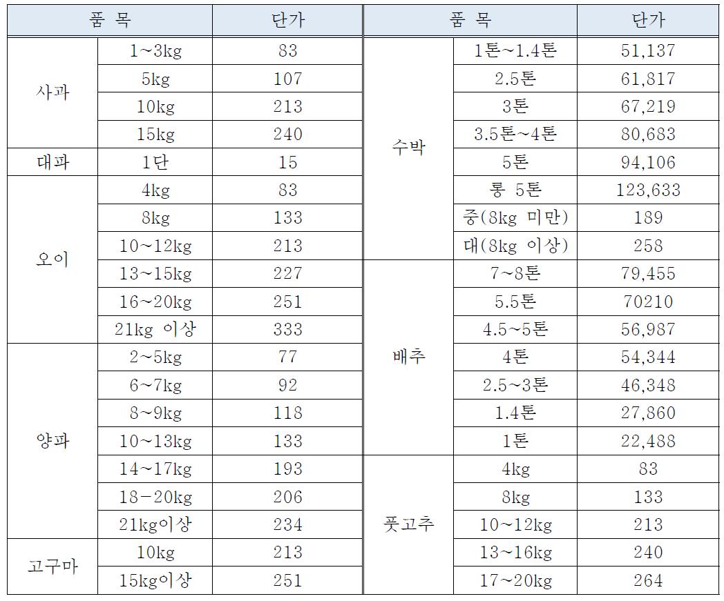 주요 품목별 하역비 단가