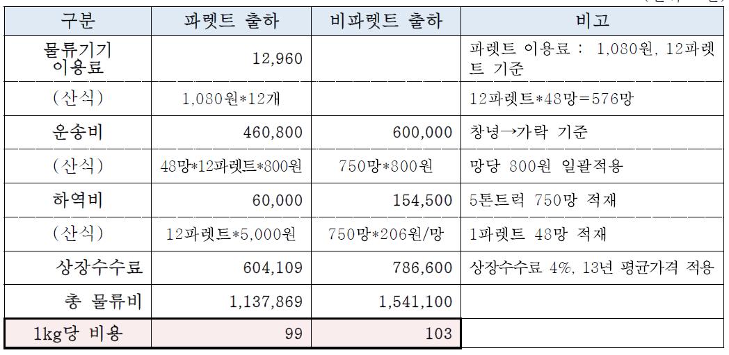 양파 출하방식별 물류비 비교