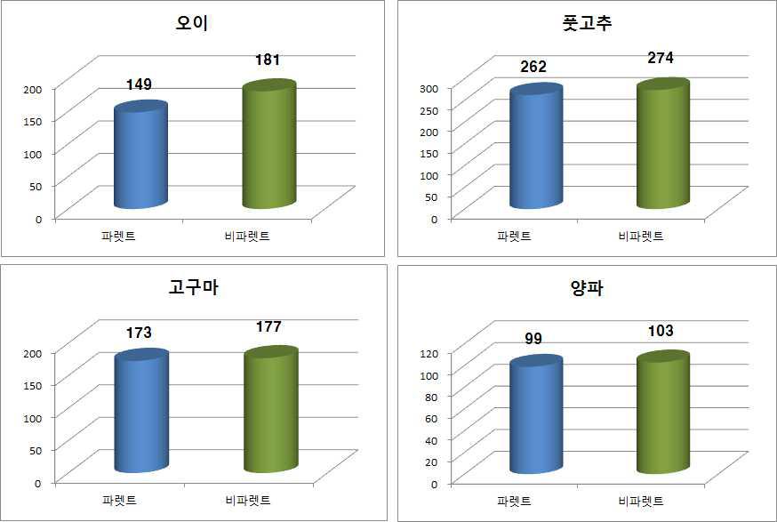 파렛트화에 따른 편익발생 품목