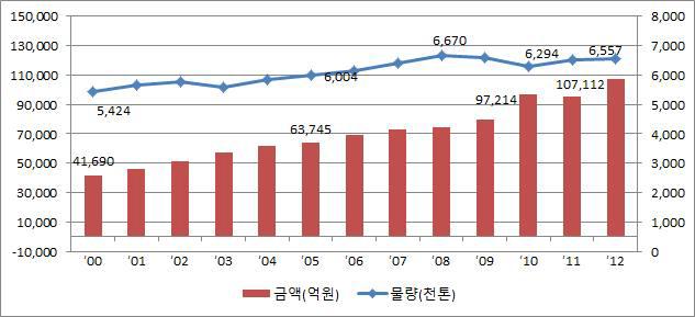 전국 도매시장 청과 거래물량 및 금액 추이