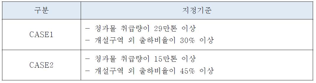 도매시장 유형구분 한일비교