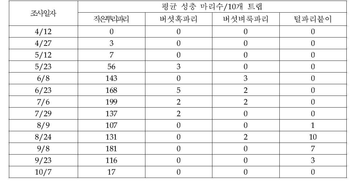 표고 버섯파리의 발생소장 조사