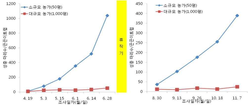 느타리버섯 재배지에서의 버섯파리 발생소장