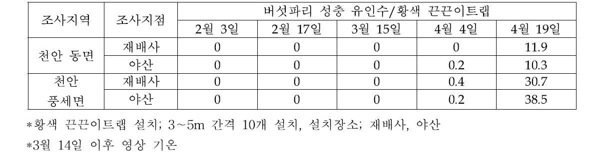 표고버섯 재배사와 야산에서 작은뿌리파리의 초발생기 조사