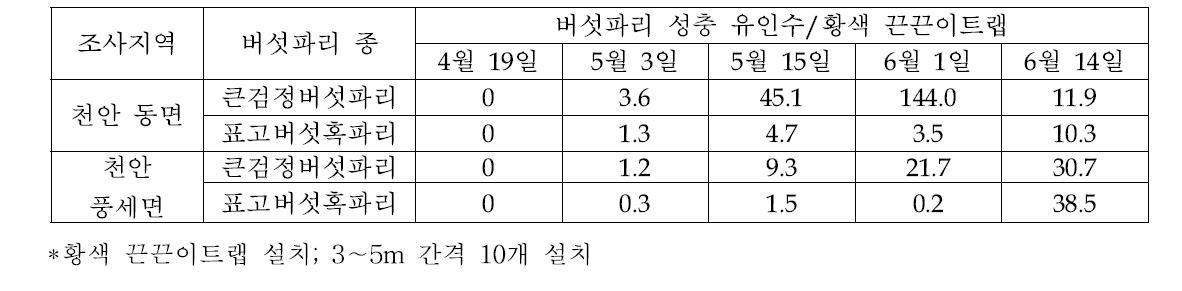 표고버섯 재배사에서 큰검정버섯파리와 표고버섯혹파리의 초발생기 조사