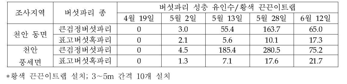 표고버섯 재배사에서 큰검정버섯파리와 표고버섯혹파리의 초발생기 조사