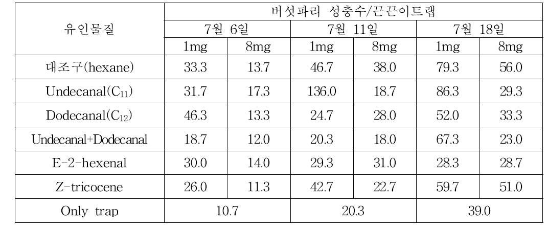 표고버섯재배지에서의 유인물질별 버섯파리 유인량