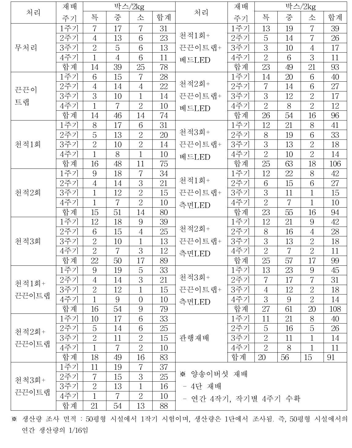 처리별 양송이버섯 생산량