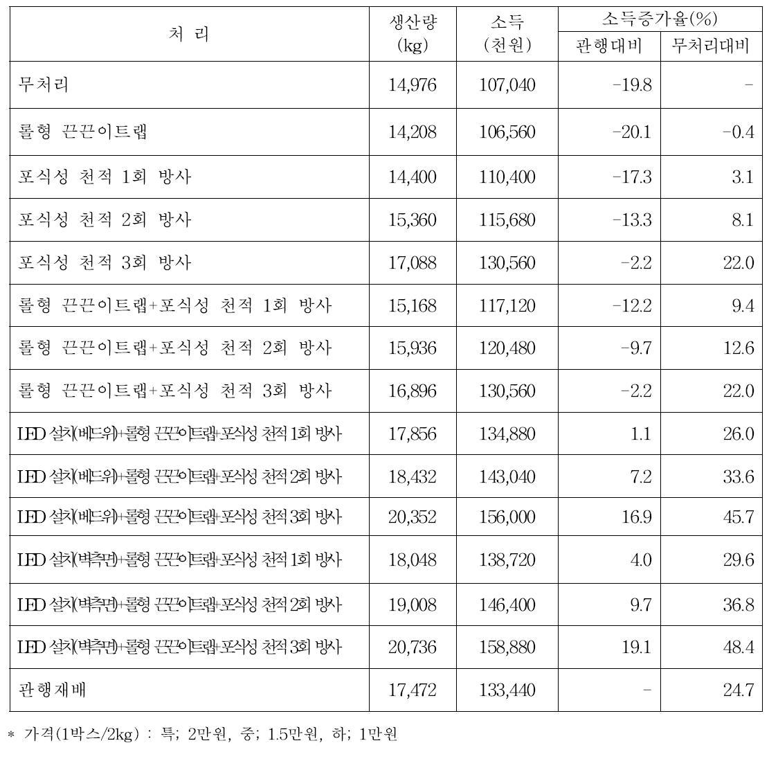 10a 기준으로 환산된 처리별 양송이버섯 생산량 및 소득