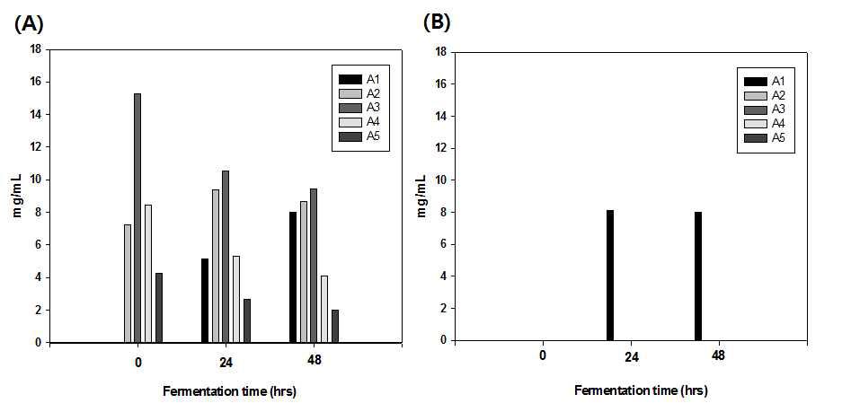 AOS/AR consumption patterns of Latobacillus brevis (JSB23) at 0 hr andafter 48 hr (A)AOS/ (B)AR.